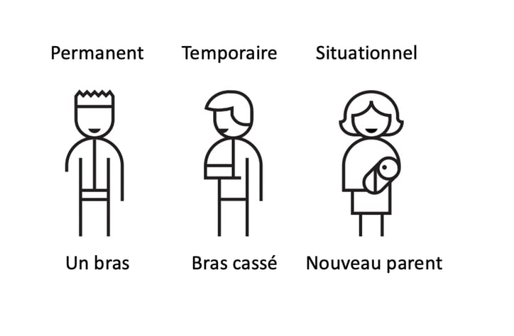 Exemples par type de handicap: permanent, temporaire, situationnel